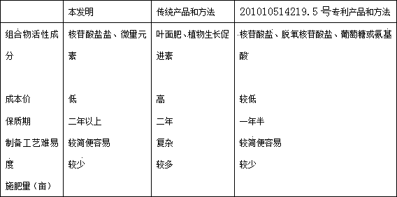 Production method of rhizomatic traditional Chinese medicinal material