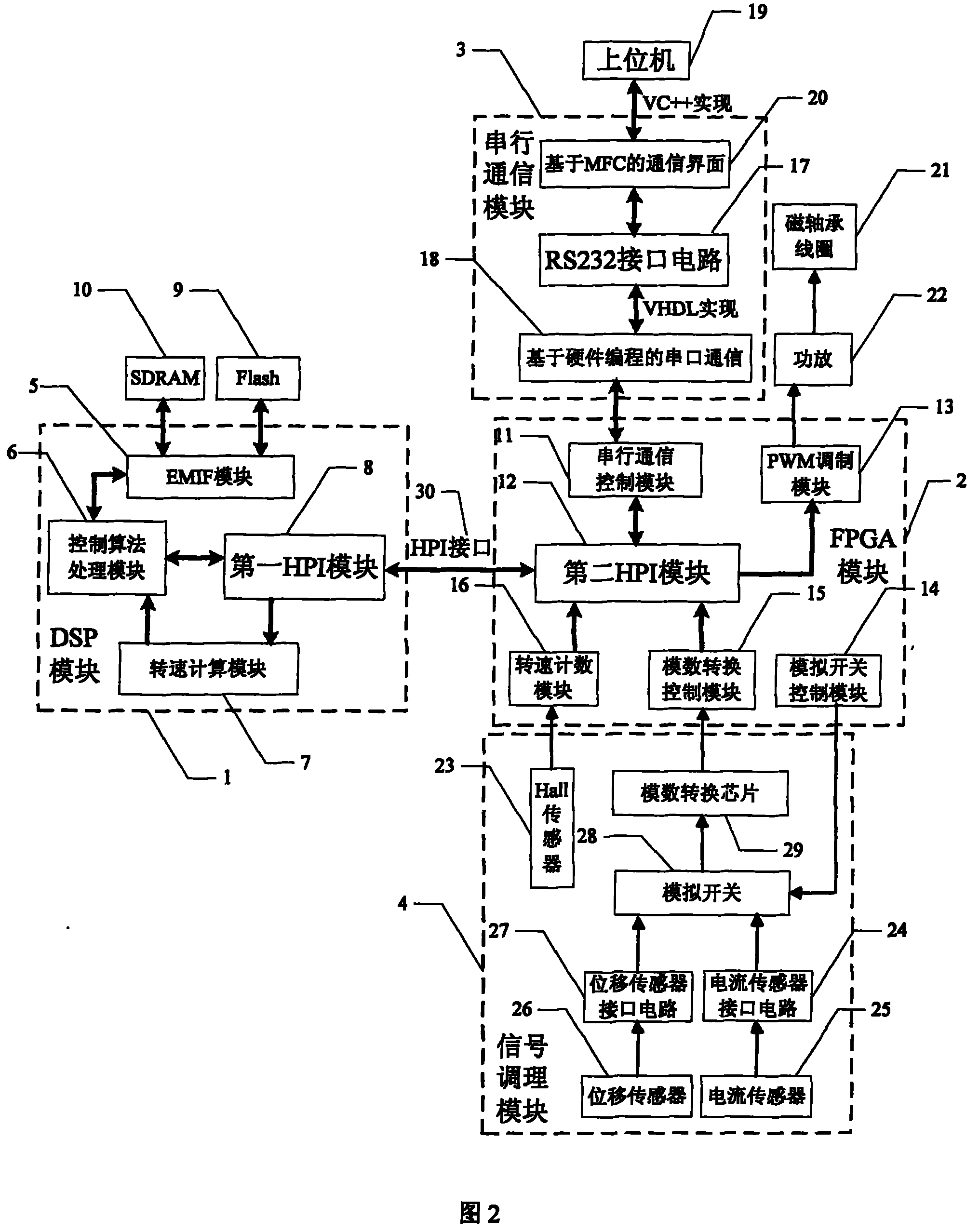 Integrated digital control system for high temperature superconducting magnetic suspension energy accumulation flywheel magnetic bearing