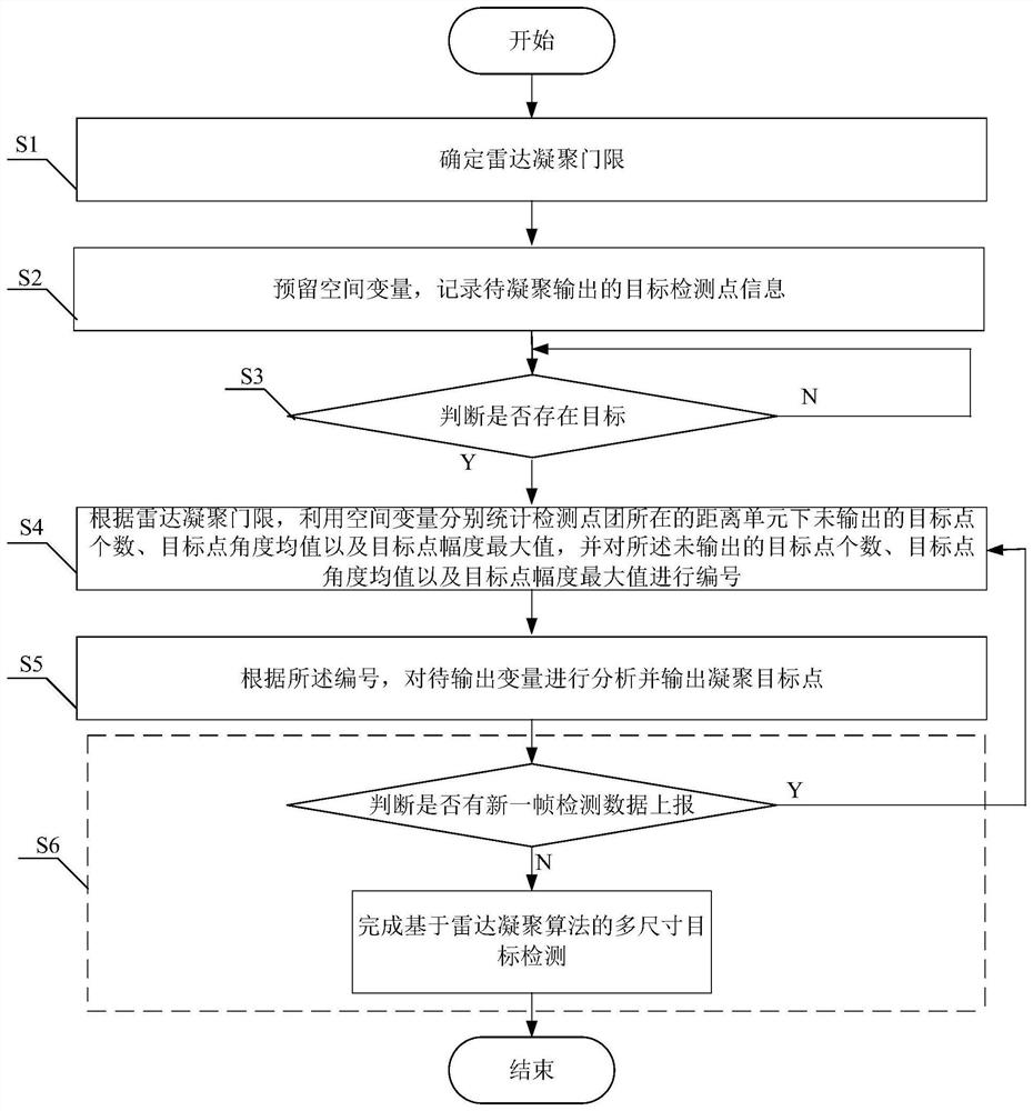 Multi-size target detection method based on radar condensation algorithm