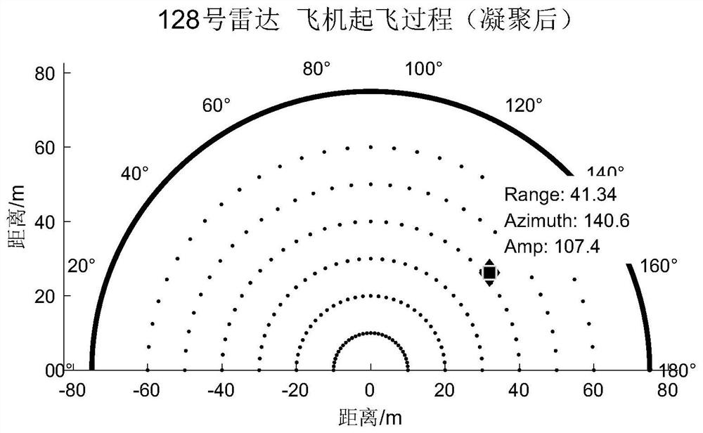 Multi-size target detection method based on radar condensation algorithm