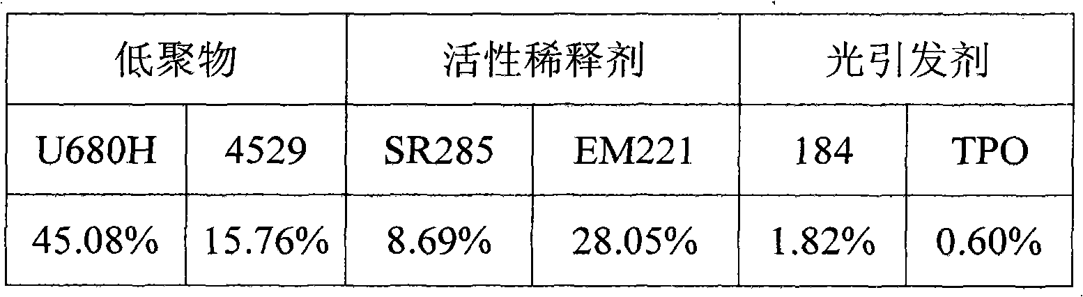 Ultraviolet curing glue and preparation method thereof