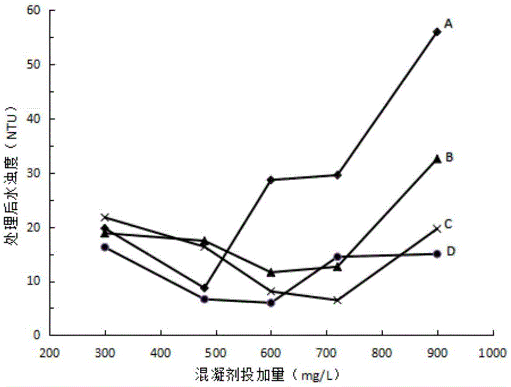 Efficient coagulant special for emulsified oil waste water and preparation method of efficient coagulant