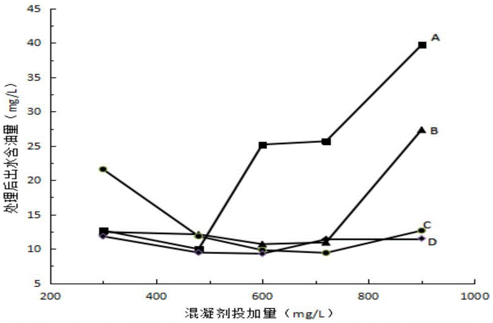 Efficient coagulant special for emulsified oil waste water and preparation method of efficient coagulant