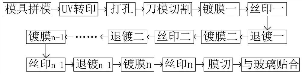 Preparation process of multiple textures for mobile phone camera