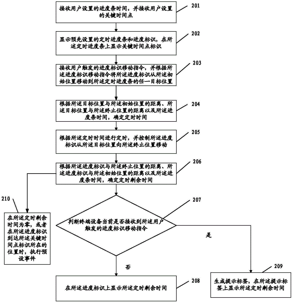 Timing method and device