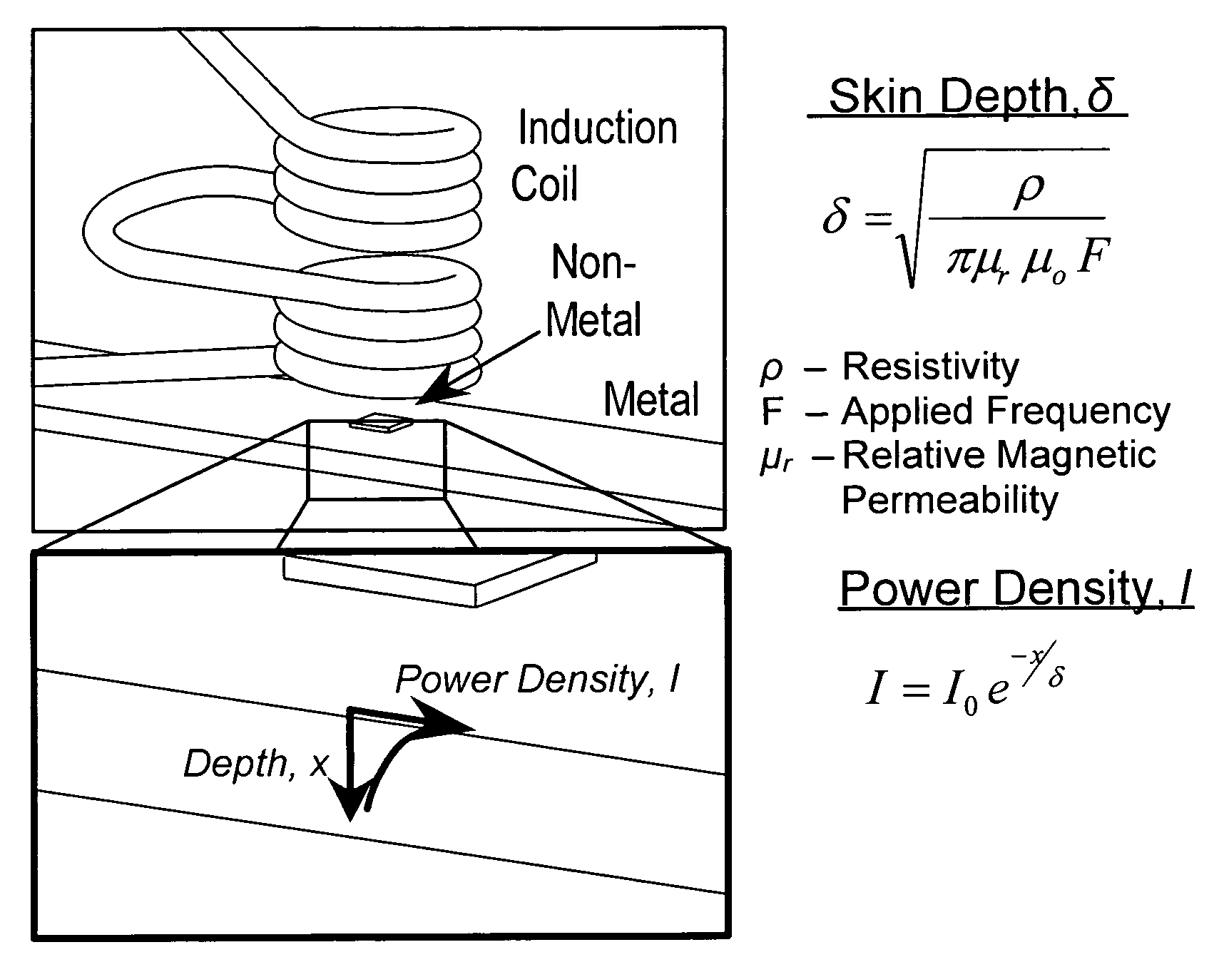 Bonding a non-metal body to a metal surface using inductive heating