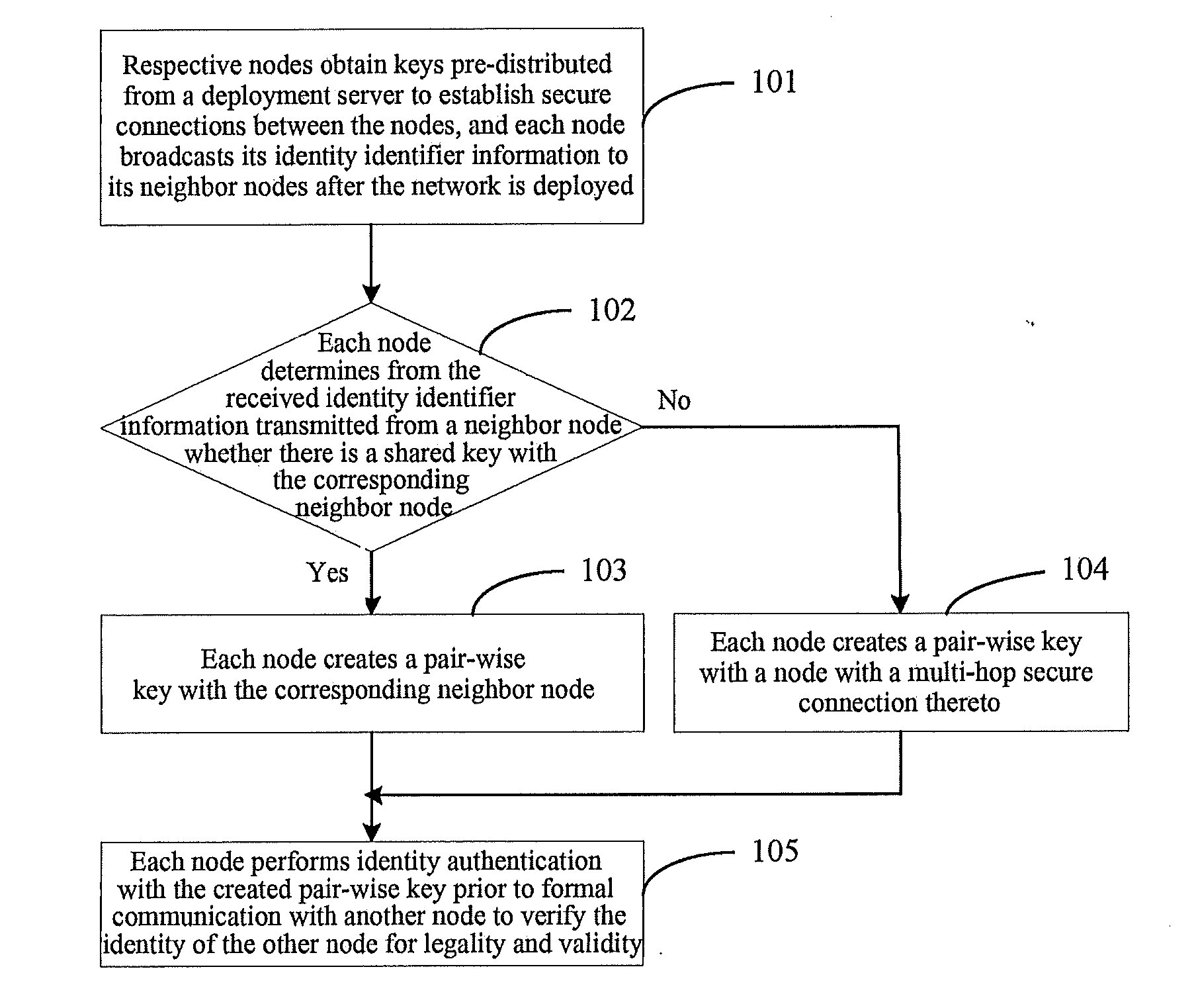 Key management and node authentication method for sensor network