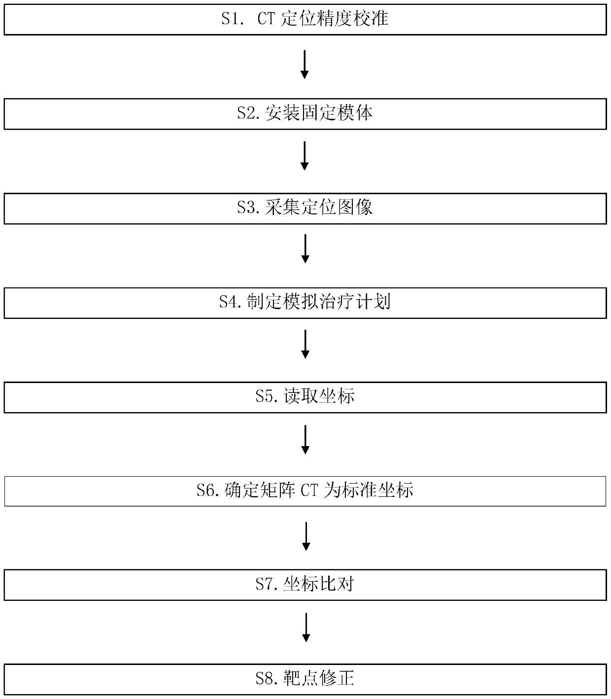 Detection method and detection die body for treatment precision of MRI positioning gamma knife