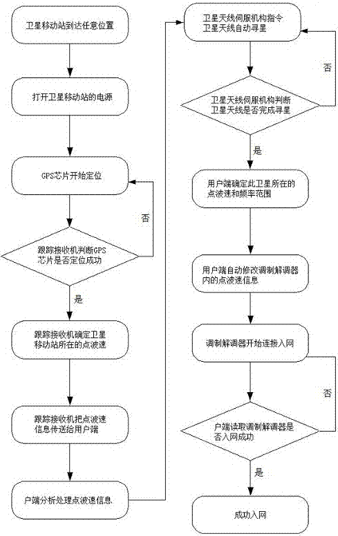 Control device and method for automatic star-seeking and network access of closed-loop ip-star satellite mobile station