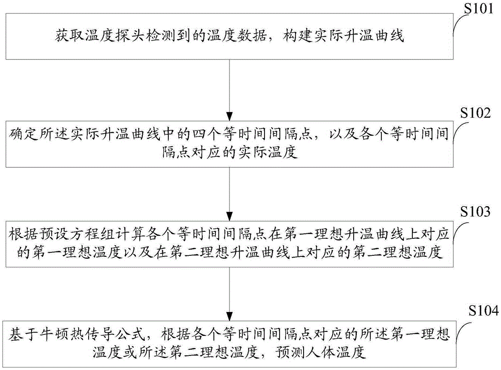 Body temperature measuring method and device