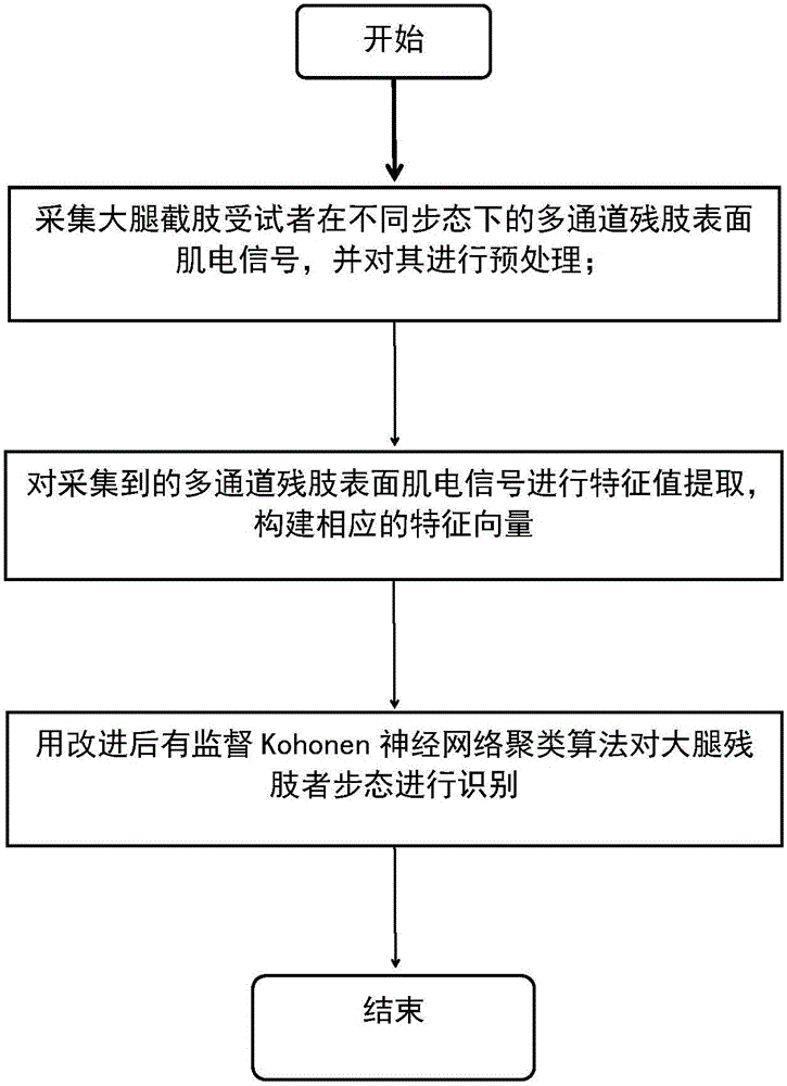 Method for recognizing gait of thigh amputation subject