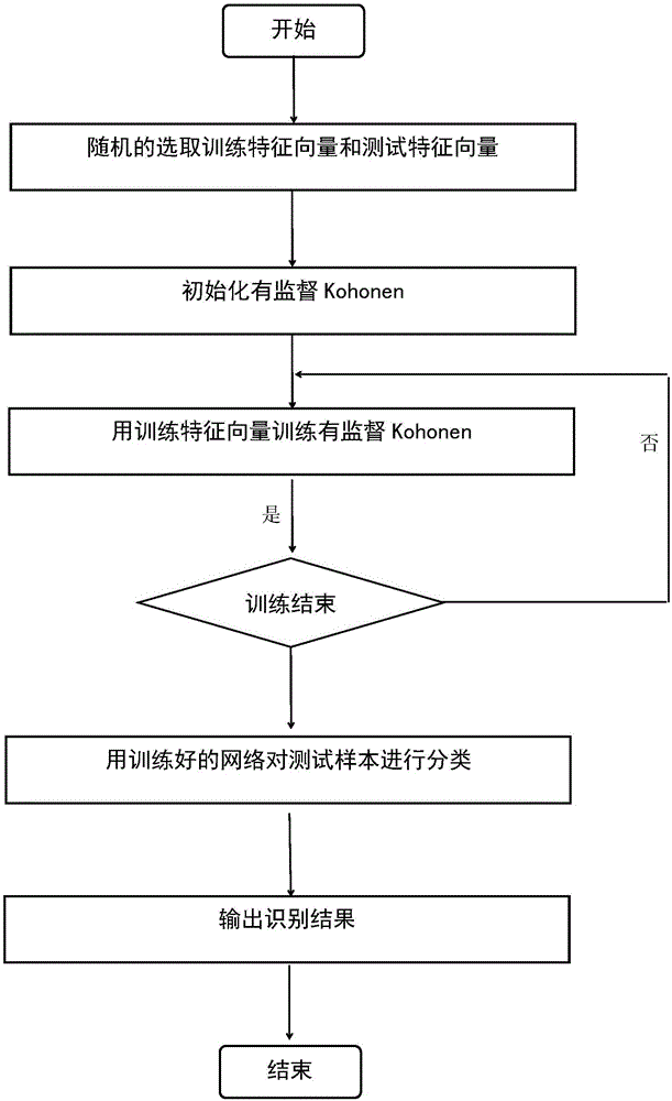 Method for recognizing gait of thigh amputation subject