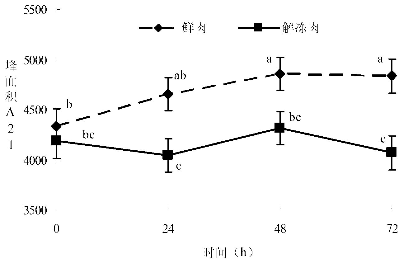 Thawed pork rapid detection indicator screening method based on nuclear magnetic resonance technology