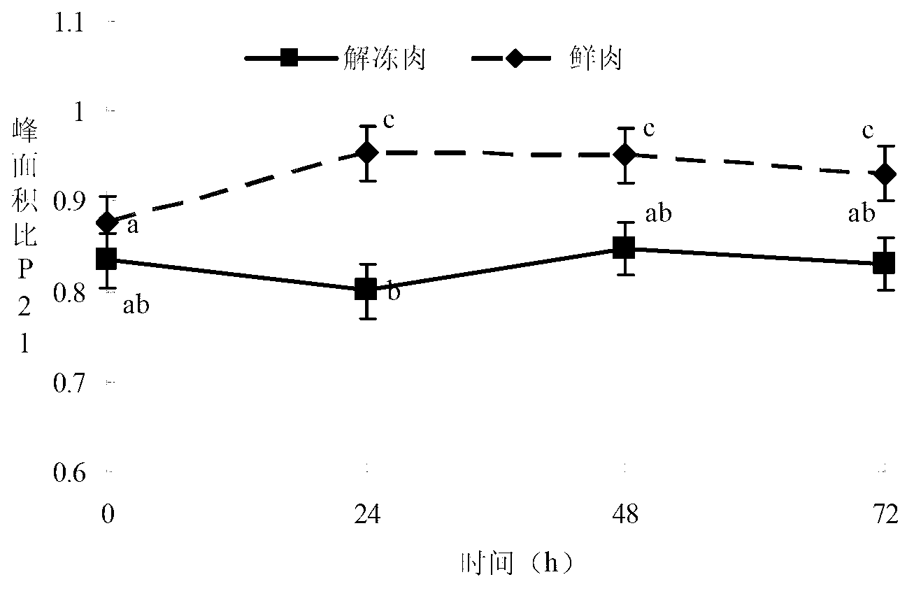 Thawed pork rapid detection indicator screening method based on nuclear magnetic resonance technology