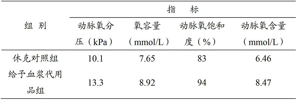 Plasma substitute and preparation method thereof