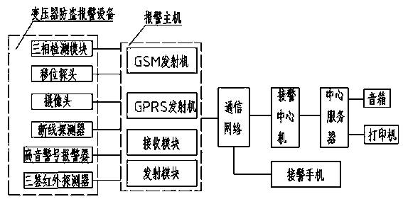 Transformer long-distance anti-theft alarm system