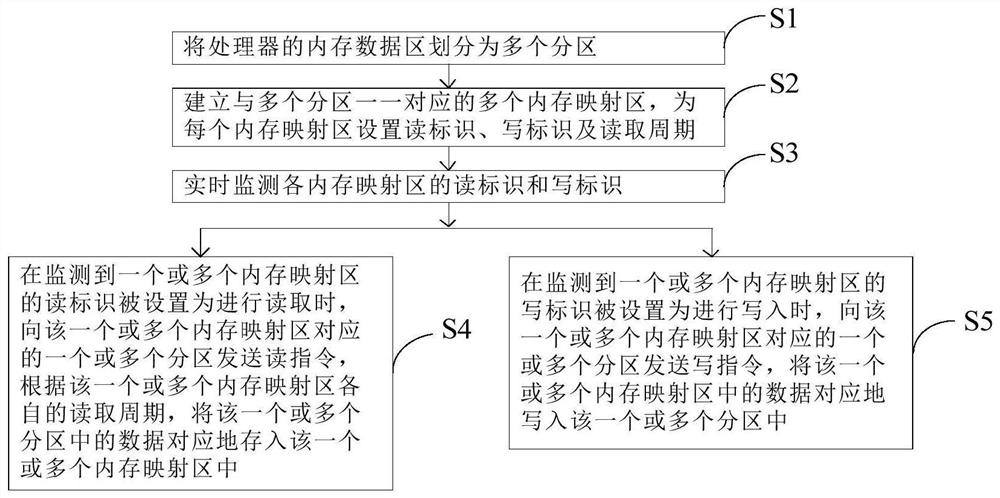 Data read-write method and control device of semiconductor processing equipment