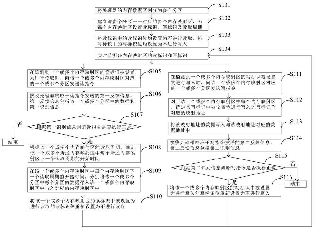 Data read-write method and control device of semiconductor processing equipment