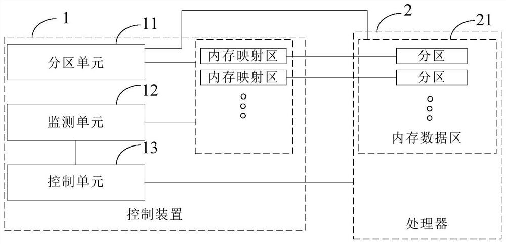 Data read-write method and control device of semiconductor processing equipment