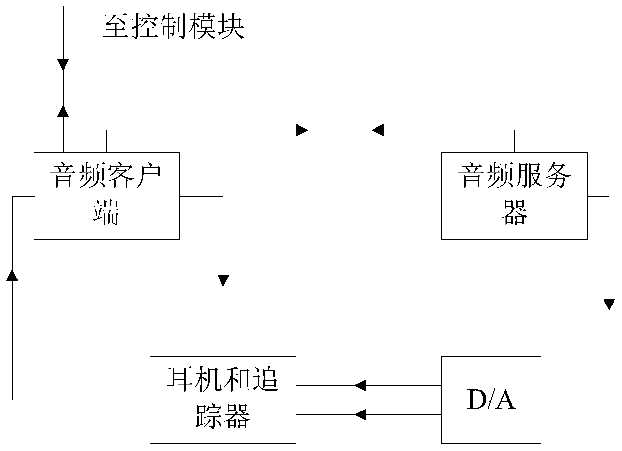 Aircraft engine noise simulation synthesis audible method, system and device