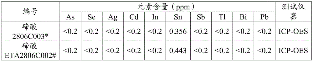 A kind of method for preparing telluric acid