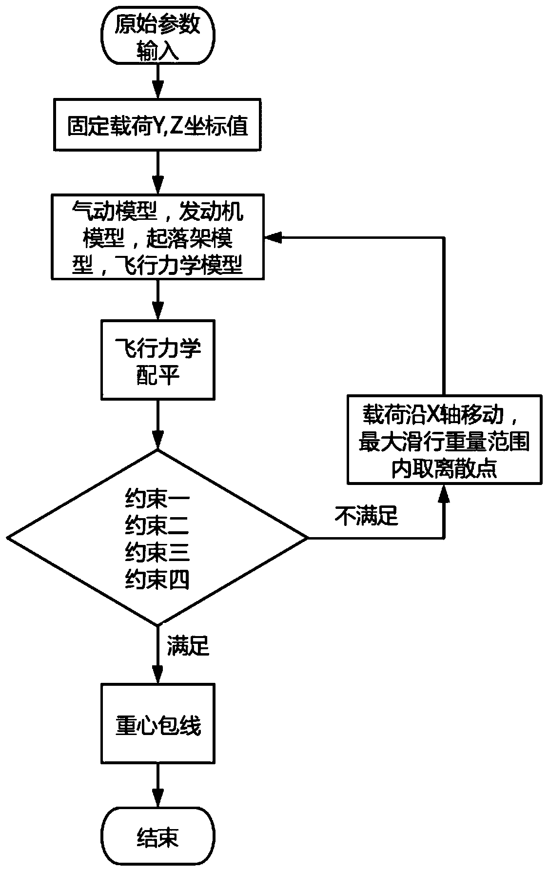 An aircraft gravity envelope calculation method