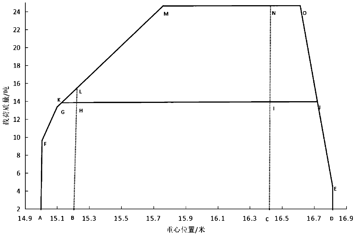 An aircraft gravity envelope calculation method