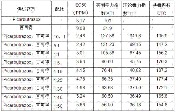 Bactericidal composition