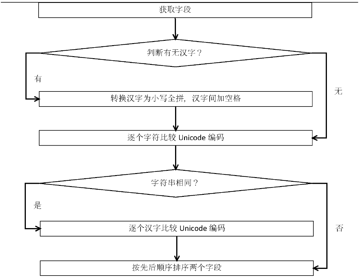 Ordering method and device of mixed fields