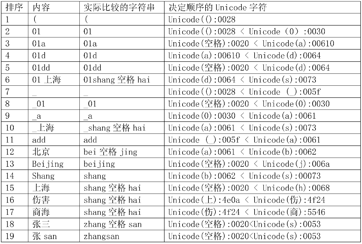 Ordering method and device of mixed fields