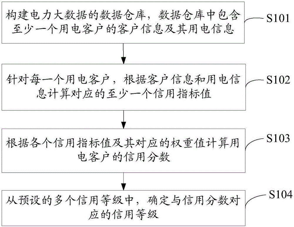 Power big data credit reporting analysis method and apparatus