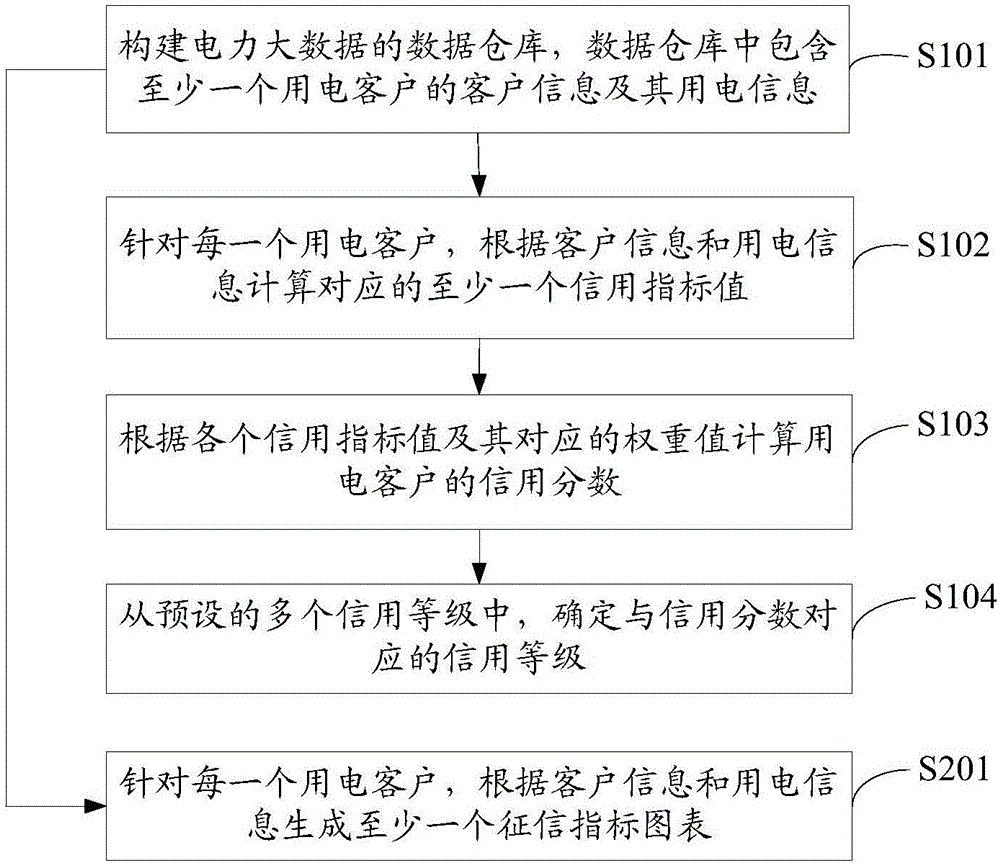 Power big data credit reporting analysis method and apparatus