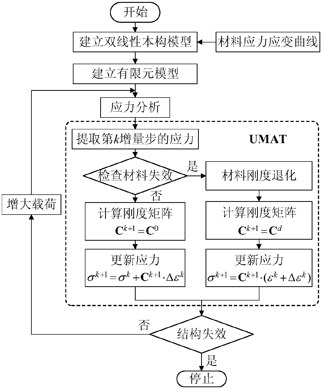 Progressive damage model-based full-SiC composite material multi-nail connection structure failure analysis method