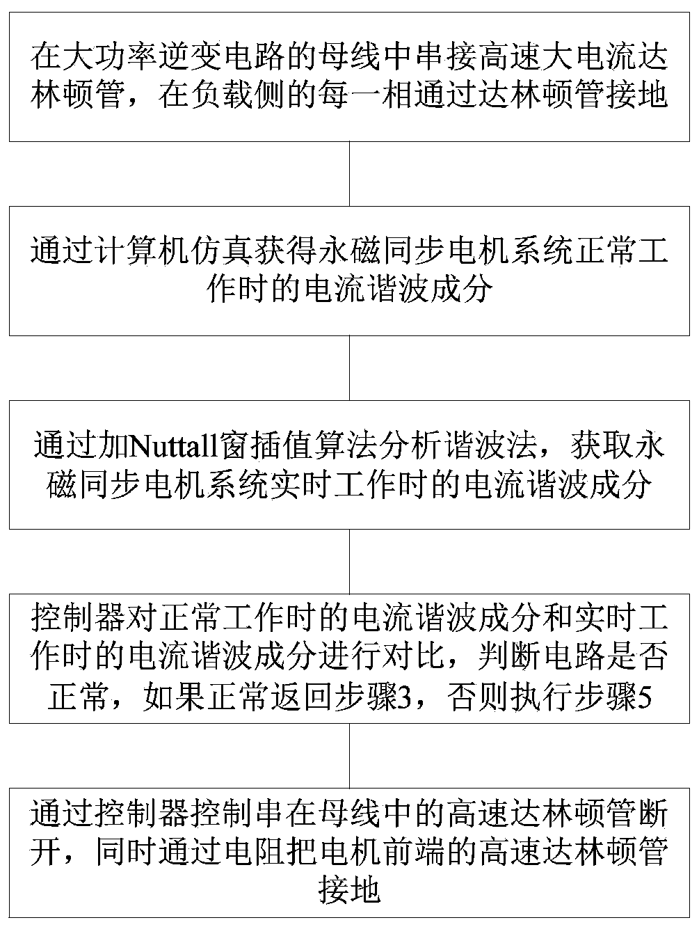 Permanent magnet synchronous motor protection method based on Nuttall window interpolation algorithm