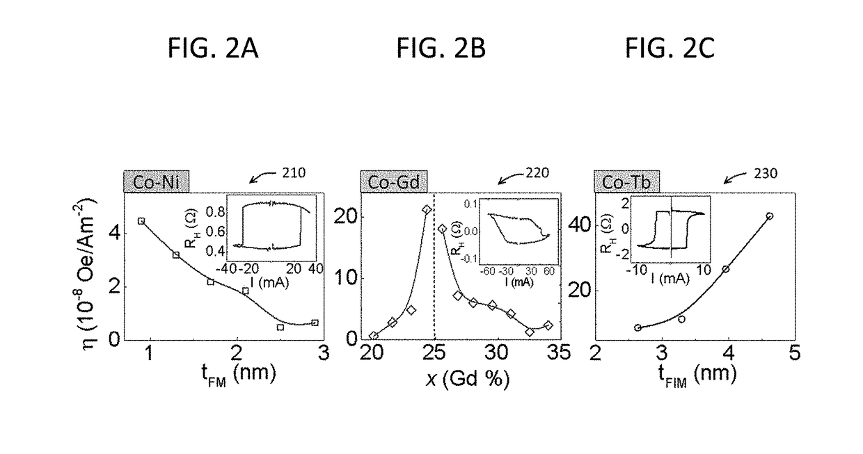 High efficiency spin torque switching using a ferrimagnet