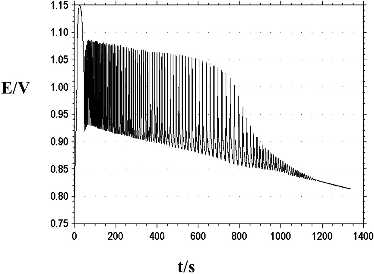 Detection method of electrochemical fingerprints of artificial bos taurus domesticus gmelin