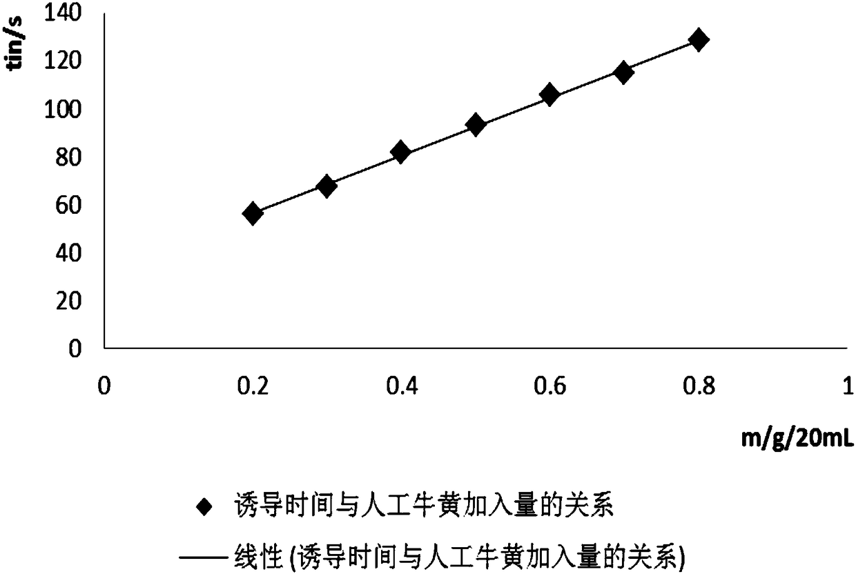 Detection method of electrochemical fingerprints of artificial bos taurus domesticus gmelin