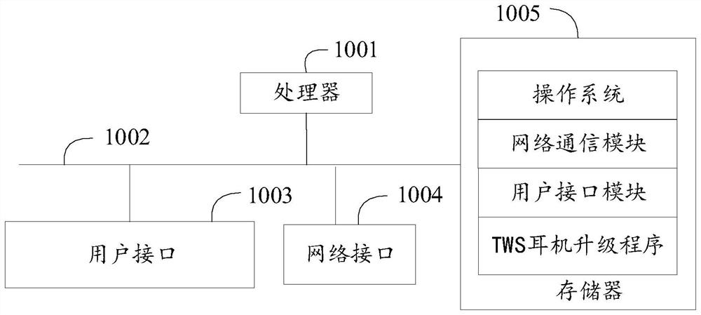 TWS earphone upgrading method and device, equipment and computer readable storage medium