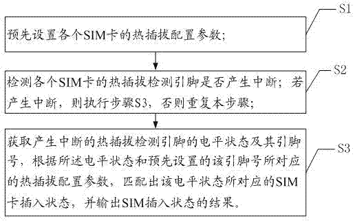 A detection method and system for hot plugging and unplugging of multiple SIM cards in a mobile terminal