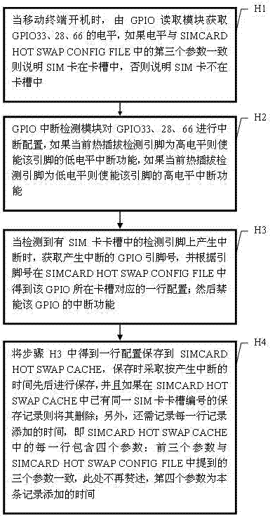 A detection method and system for hot plugging and unplugging of multiple SIM cards in a mobile terminal