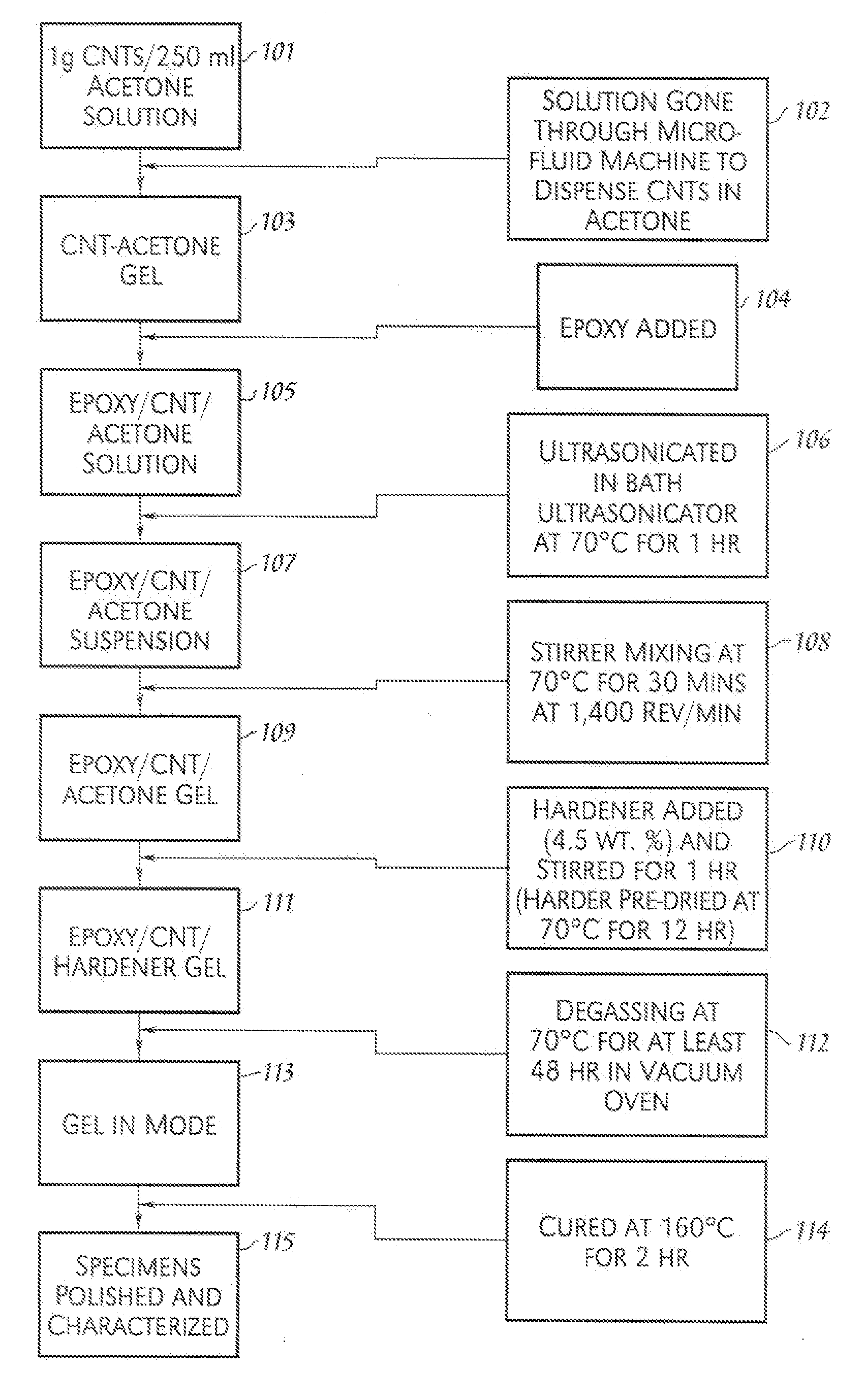 Carbon Nanotube-Reinforced Nanocomposites