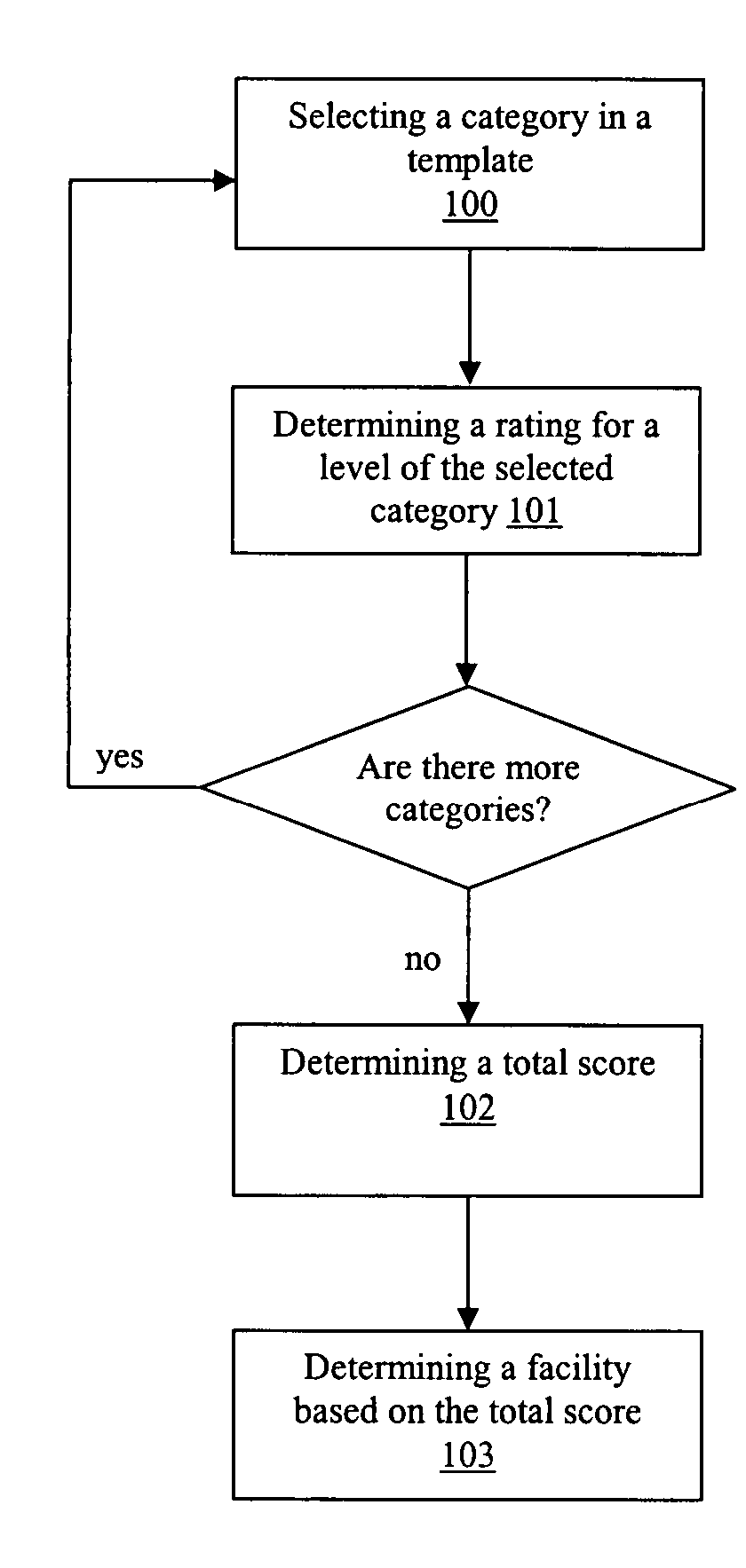 Methods for patient care using acuity templates