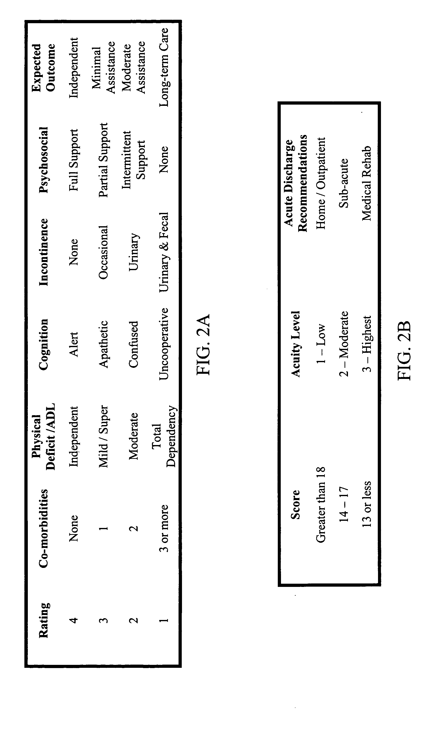 Methods for patient care using acuity templates