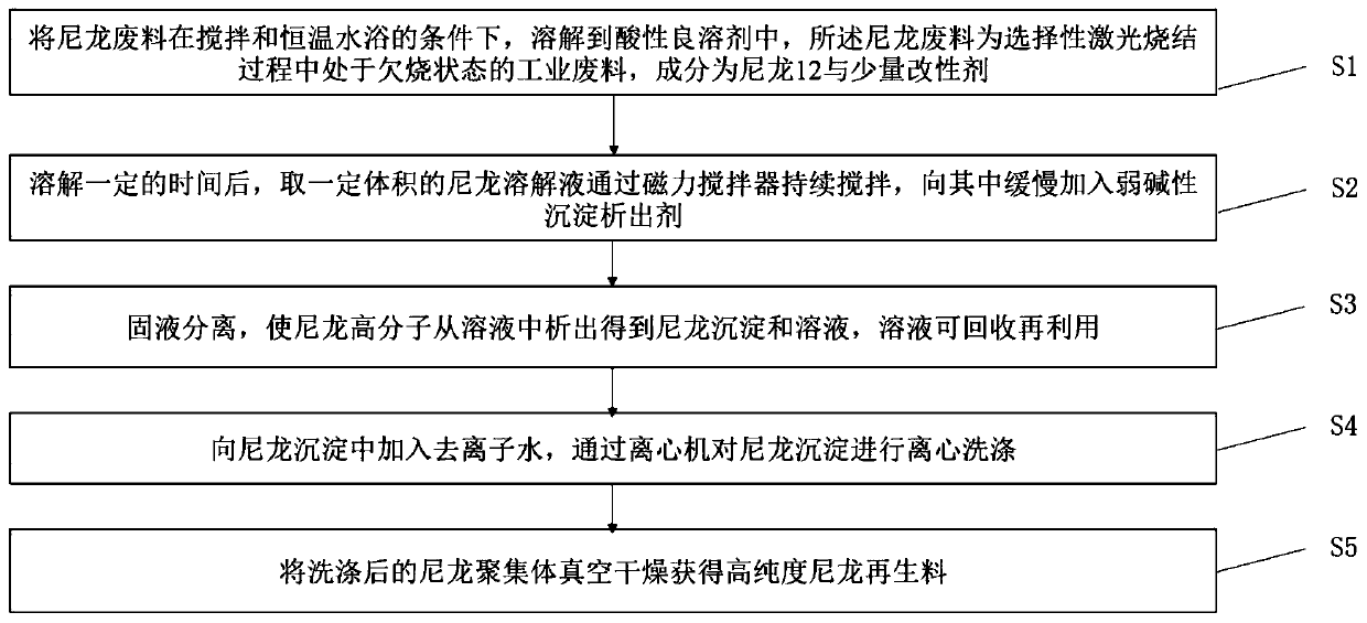 Preparation method of high-purity nylon regenerated material