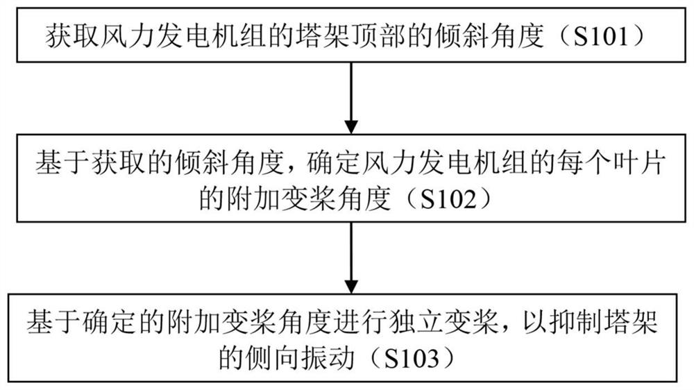 Control method and equipment of wind generating set