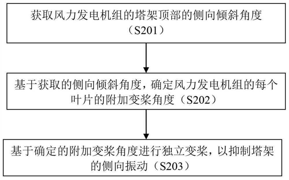 Control method and equipment of wind generating set