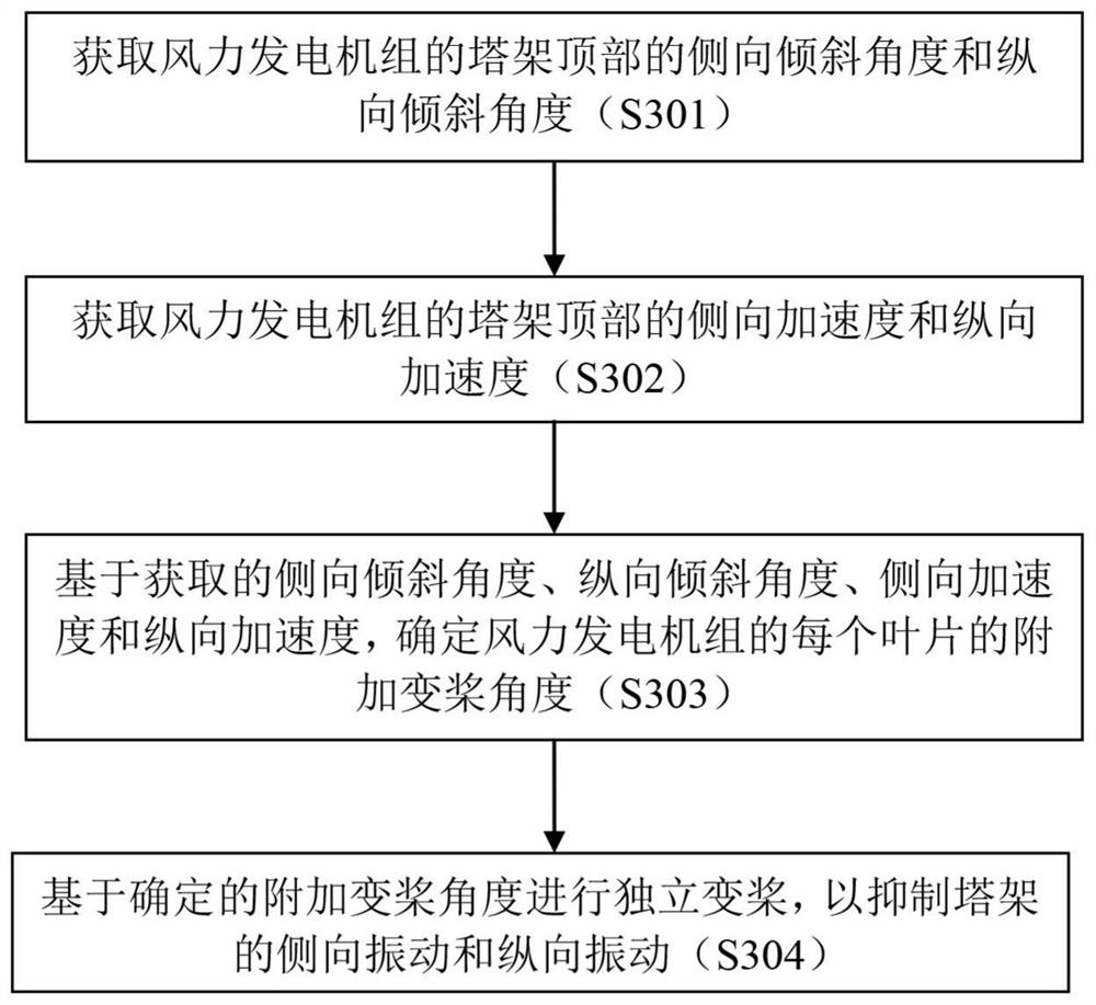 Control method and equipment of wind generating set