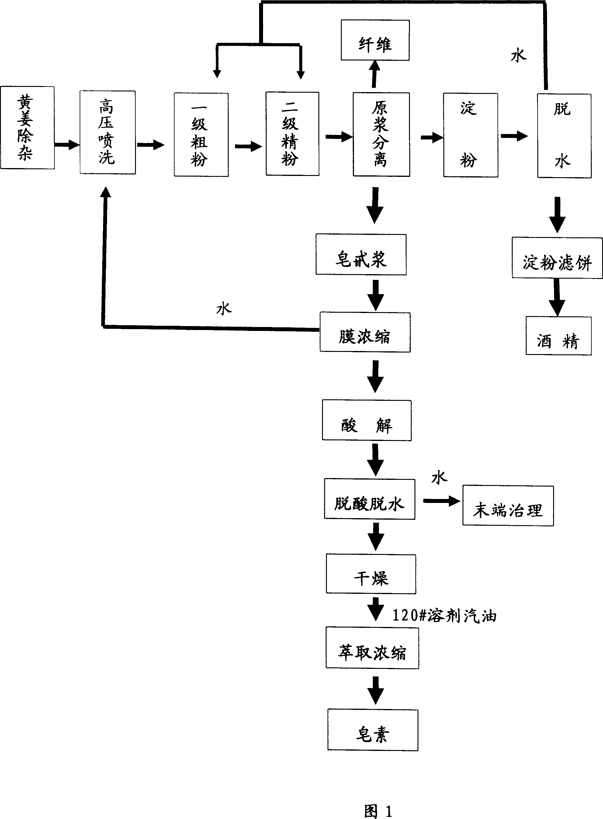 Method of extracting saponin from turmeric after separating starch and fiber