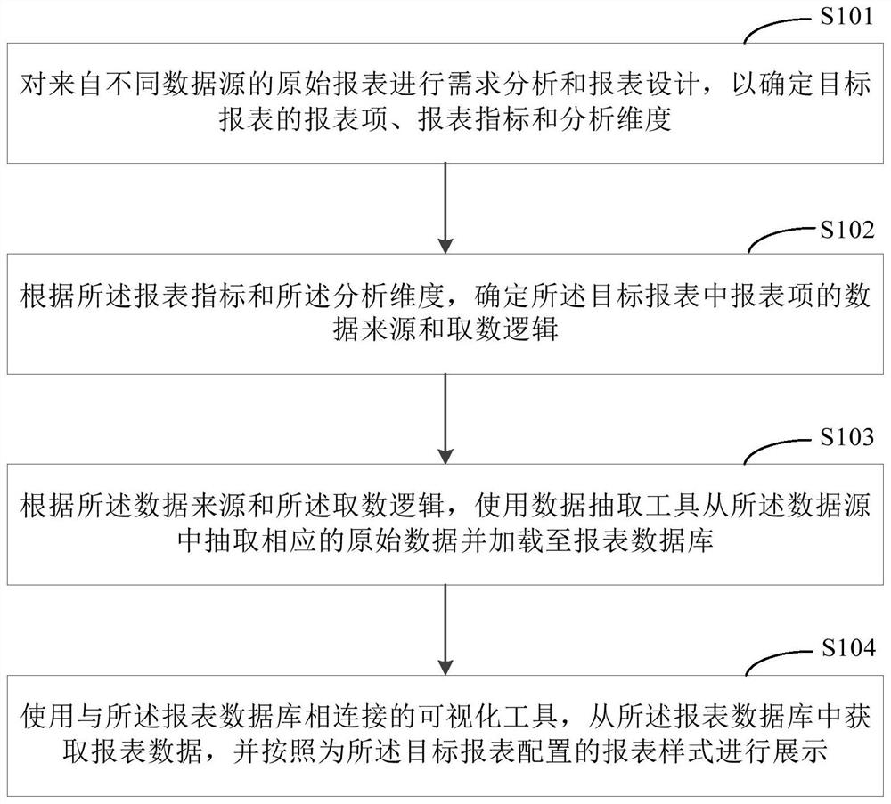 Report generation method and device, electronic equipment and computer readable medium