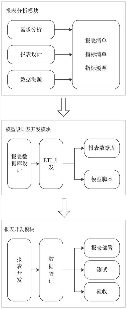 Report generation method and device, electronic equipment and computer readable medium